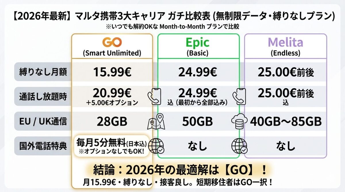 マルタの携帯キャリア会社徹底比較!